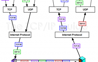 Порты TCP/IP