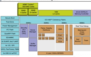 Процессор Freescale QorIQ LS1043A